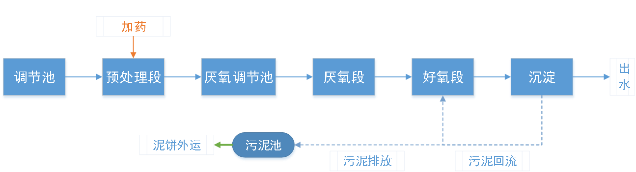 五、污水處理工藝流程圖