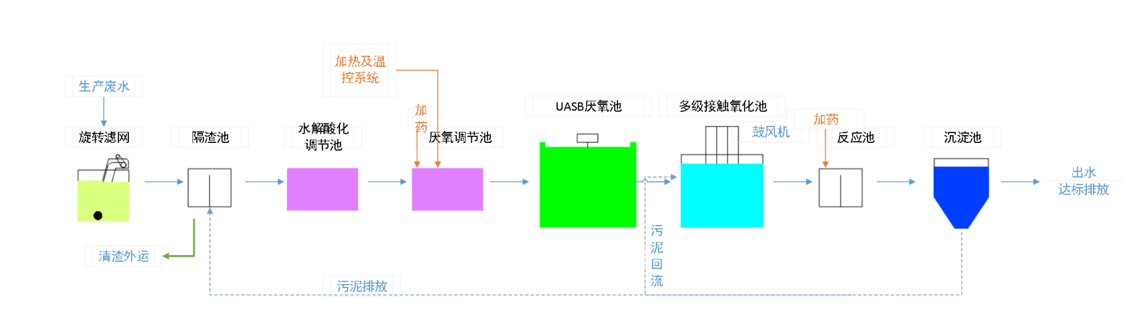 五、污水處理工藝流程圖