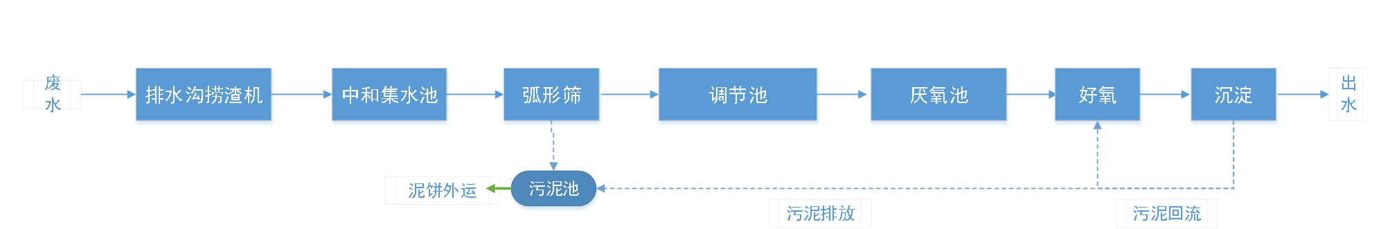 五、污水處理工藝流程圖