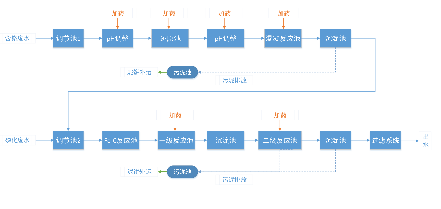 五、污水處理工藝流程圖