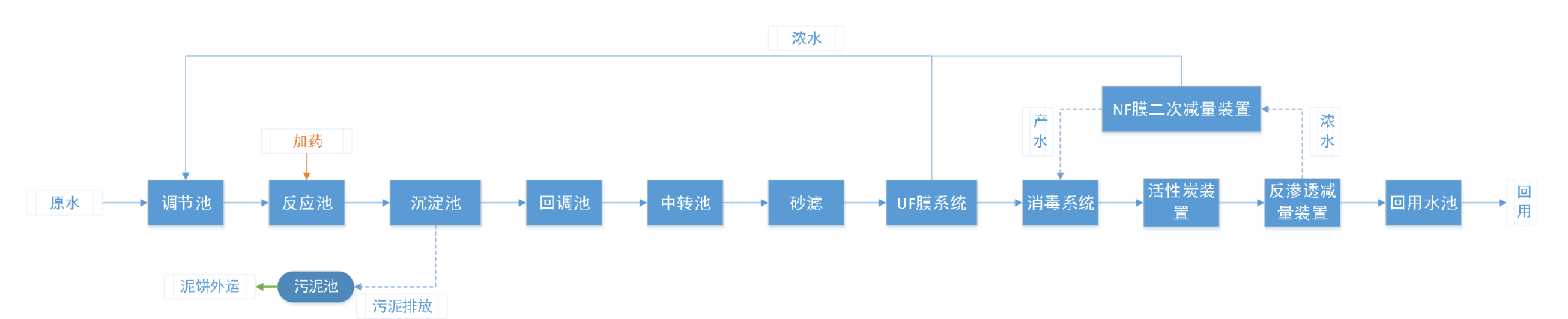 五、處理工藝流程圖