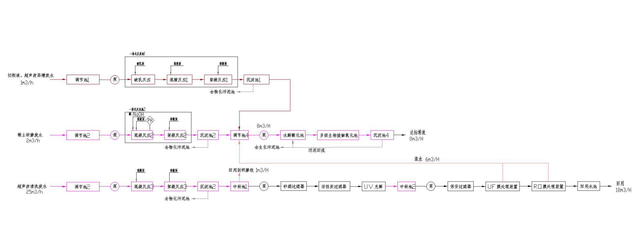 五、處理工藝流程圖