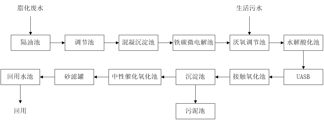 五、污水處理工藝流程圖