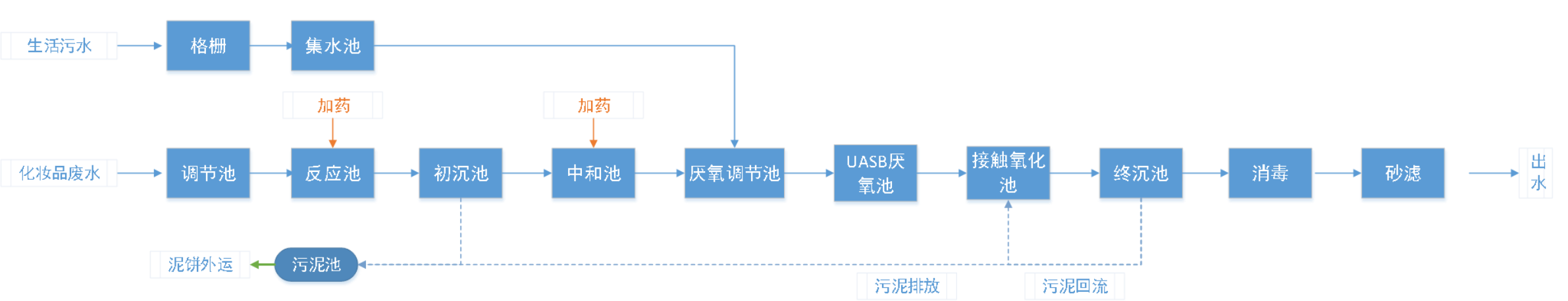五、處理工藝流程圖