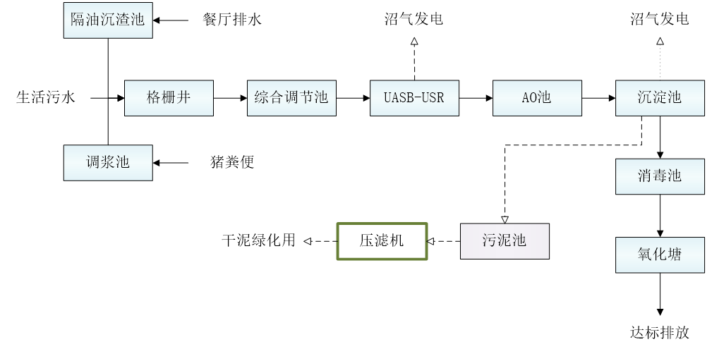 五、污水處理工藝流程圖