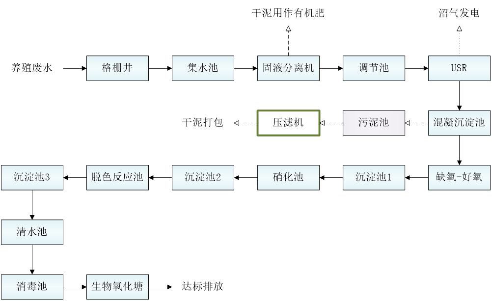 五、污水處理工藝流程圖