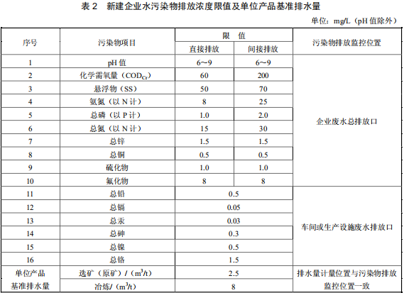 鉛、鋅工業(yè)污染物排放標(biāo)準(zhǔn)