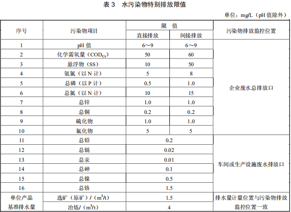 鉛、鋅工業(yè)污染物排放標(biāo)準(zhǔn)