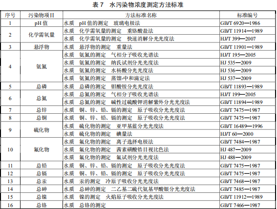 鉛、鋅工業(yè)污染物排放標(biāo)準(zhǔn)